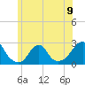 Block Island Southwest tide chart for Sunday, June 9, 2024