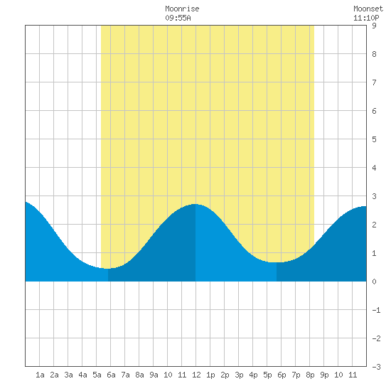 Block Island Southwest tide chart for Wednesday, July 10, 2024