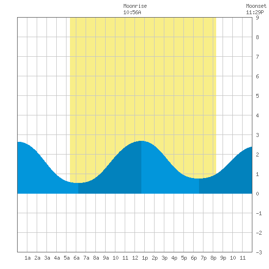 Block Island Southwest tide chart for Thursday, July 11, 2024