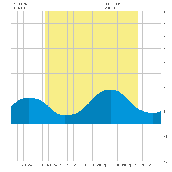 Block Island Southwest tide chart for Monday, July 15, 2024