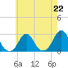 Block Island Southwest tide chart for Monday, July 22, 2024