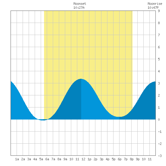 Block Island Southwest tide chart for Thursday, July 25, 2024