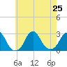 Block Island Southwest tide chart for Thursday, July 25, 2024