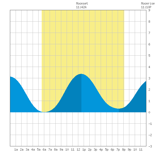 Block Island Southwest tide chart for Friday, July 26, 2024