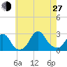 Block Island Southwest tide chart for Saturday, July 27, 2024