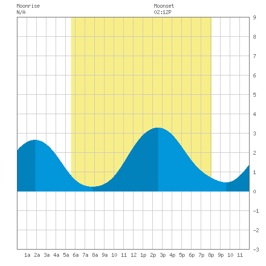 Block Island Southwest tide chart for Sunday, July 28, 2024