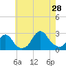 Block Island Southwest tide chart for Sunday, July 28, 2024