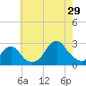 Block Island Southwest tide chart for Monday, July 29, 2024
