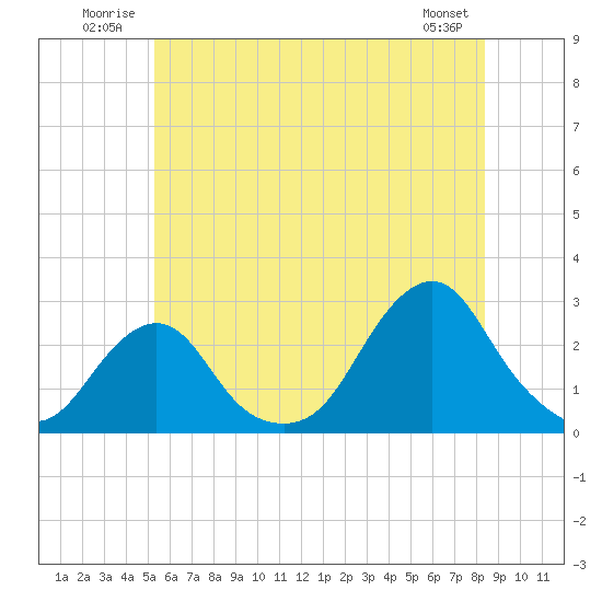 Block Island Southwest tide chart for Tuesday, July 2, 2024