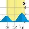 Block Island Southwest tide chart for Tuesday, July 2, 2024