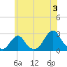 Block Island Southwest tide chart for Wednesday, July 3, 2024