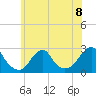 Block Island Southwest tide chart for Monday, July 8, 2024