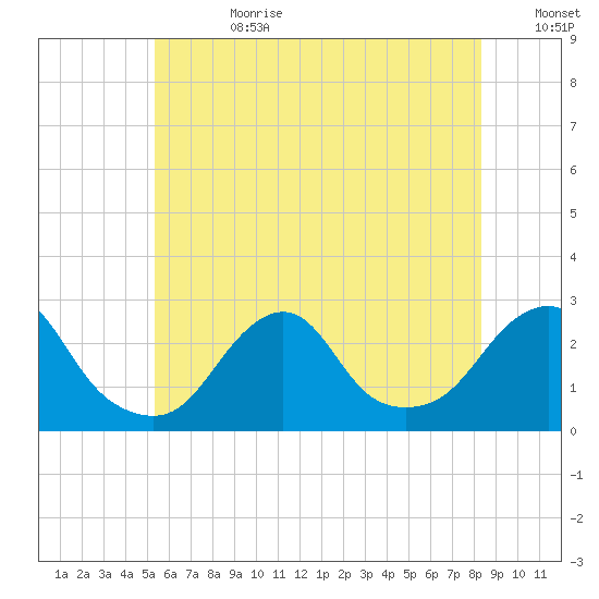 Block Island Southwest tide chart for Tuesday, July 9, 2024
