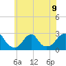 Block Island Southwest tide chart for Tuesday, July 9, 2024
