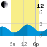 Block Island Southwest tide chart for Monday, August 12, 2024