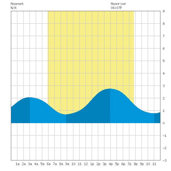 Block Island Southwest tide chart for Wednesday, August 14, 2024
