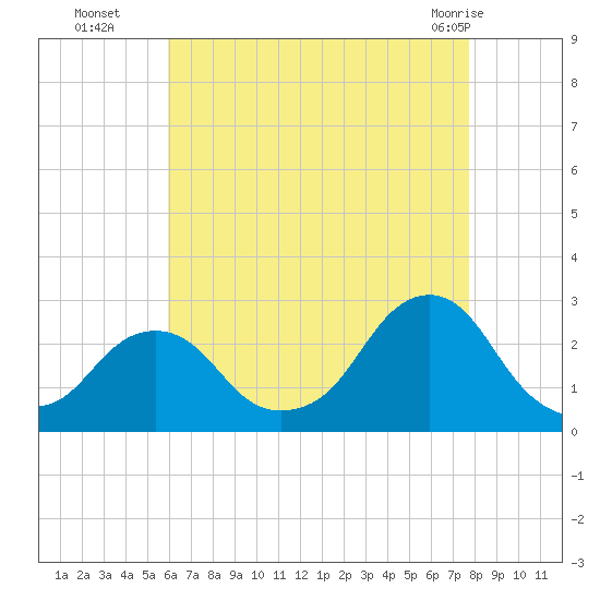 Block Island Southwest tide chart for Friday, August 16, 2024