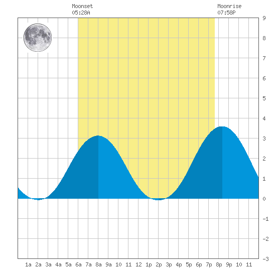 Block Island Southwest tide chart for Monday, August 19, 2024