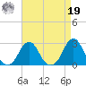 Block Island Southwest tide chart for Monday, August 19, 2024