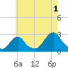 Block Island Southwest tide chart for Thursday, August 1, 2024