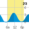 Block Island Southwest tide chart for Friday, August 23, 2024