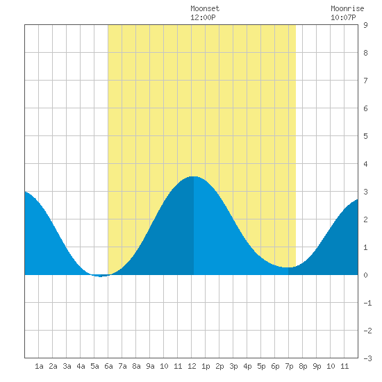 Block Island Southwest tide chart for Saturday, August 24, 2024