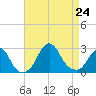 Block Island Southwest tide chart for Saturday, August 24, 2024