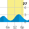 Block Island Southwest tide chart for Tuesday, August 27, 2024