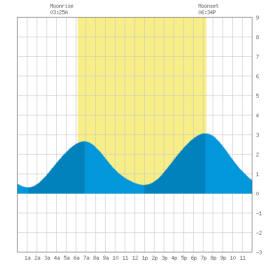 Block Island Southwest tide chart for Saturday, August 31, 2024