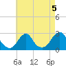 Block Island Southwest tide chart for Monday, August 5, 2024
