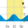 Block Island Southwest tide chart for Friday, August 9, 2024