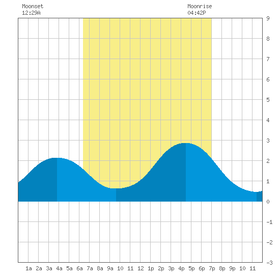 Block Island Southwest tide chart for Friday, September 13, 2024