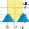 Block Island Southwest tide chart for Monday, September 16, 2024