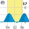 Block Island Southwest tide chart for Tuesday, September 17, 2024