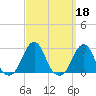 Block Island Southwest tide chart for Wednesday, September 18, 2024