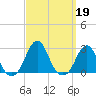 Block Island Southwest tide chart for Thursday, September 19, 2024