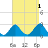 Block Island Southwest tide chart for Sunday, September 1, 2024