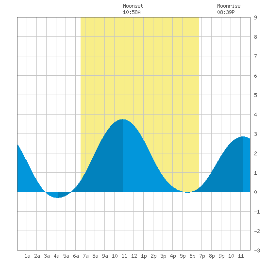 Block Island Southwest tide chart for Saturday, September 21, 2024
