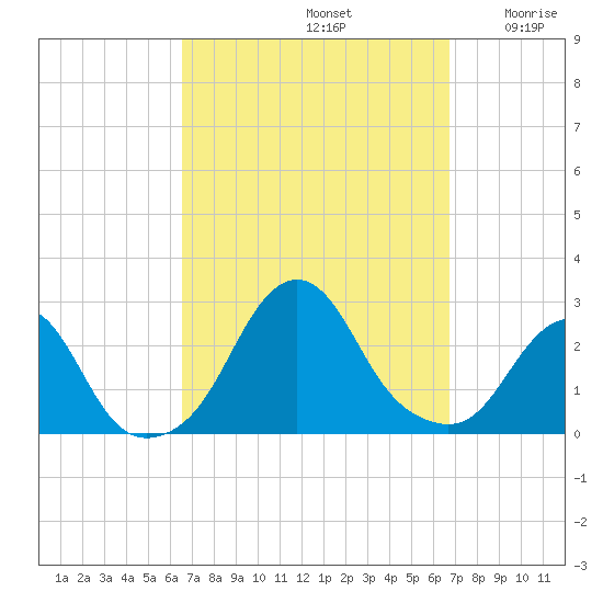Block Island Southwest tide chart for Sunday, September 22, 2024