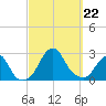 Block Island Southwest tide chart for Sunday, September 22, 2024