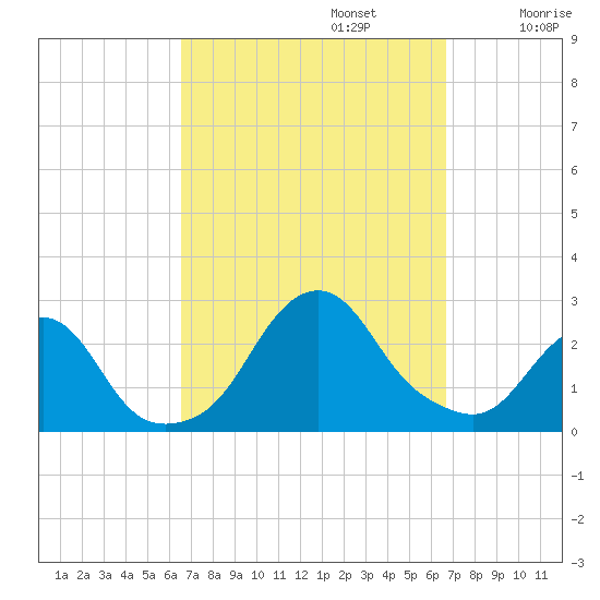 Block Island Southwest tide chart for Monday, September 23, 2024