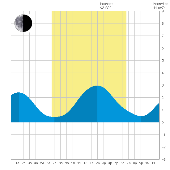 Block Island Southwest tide chart for Tuesday, September 24, 2024