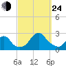 Block Island Southwest tide chart for Tuesday, September 24, 2024