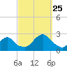 Block Island Southwest tide chart for Wednesday, September 25, 2024