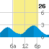 Block Island Southwest tide chart for Thursday, September 26, 2024