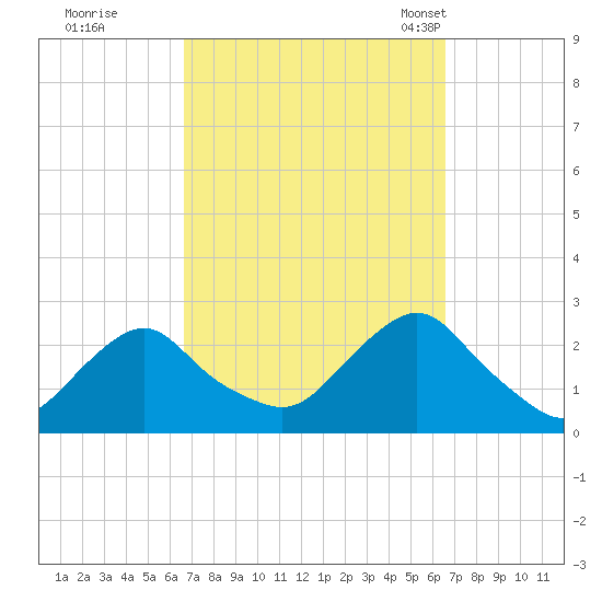 Block Island Southwest tide chart for Friday, September 27, 2024