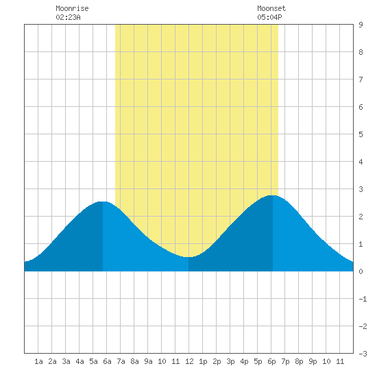 Block Island Southwest tide chart for Saturday, September 28, 2024