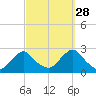 Block Island Southwest tide chart for Saturday, September 28, 2024
