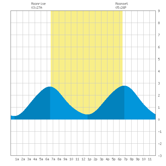 Block Island Southwest tide chart for Sunday, September 29, 2024
