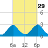 Block Island Southwest tide chart for Sunday, September 29, 2024